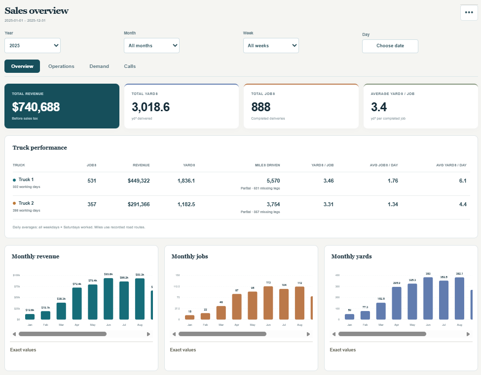 Owner dashboard showing sales, yards, completed jobs and monthly production graphs