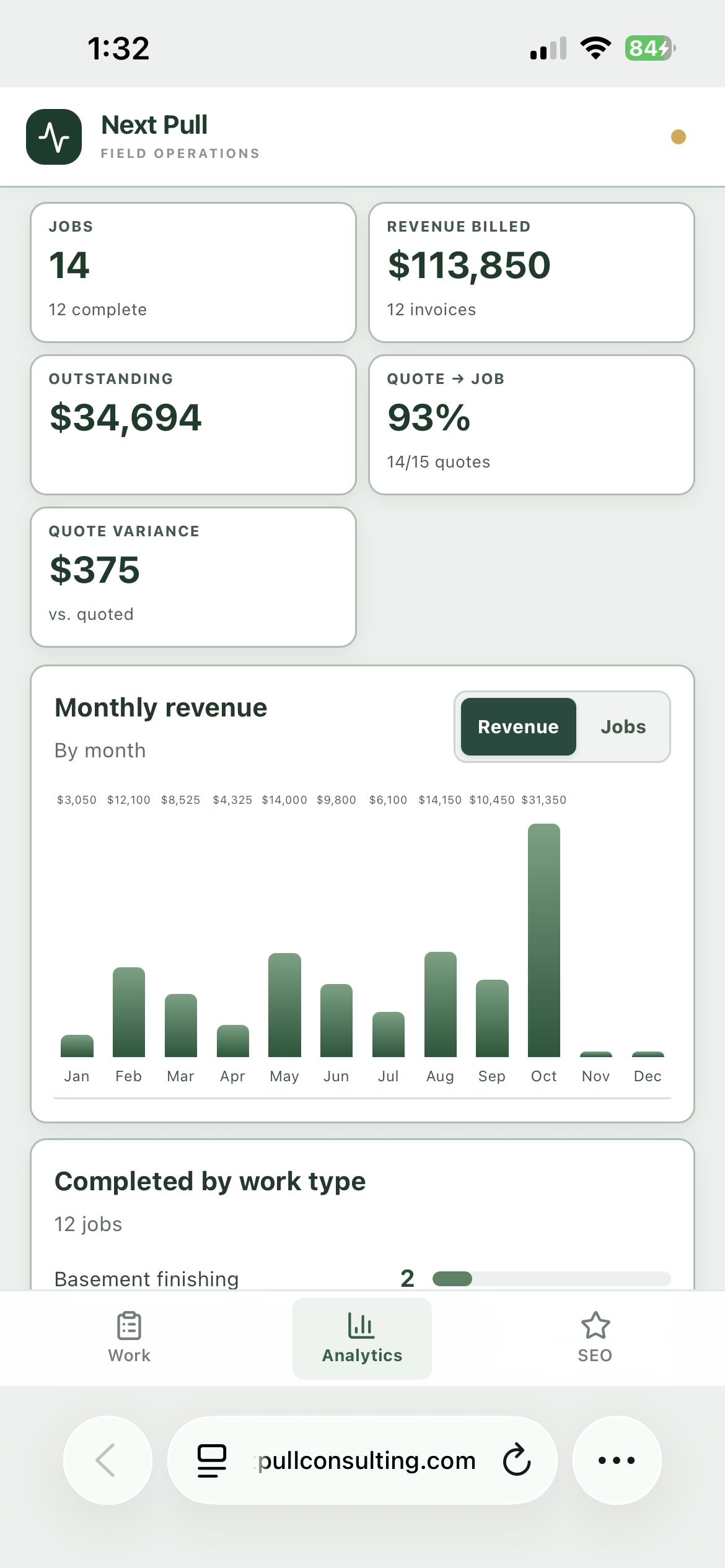 Demonstration analytics showing monthly revenue and completed work by job type